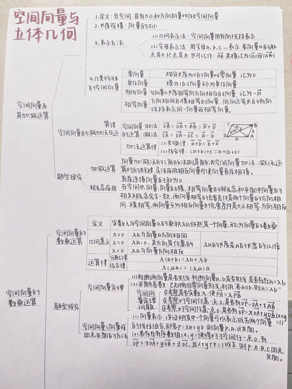 空间向量知识点框架图图片