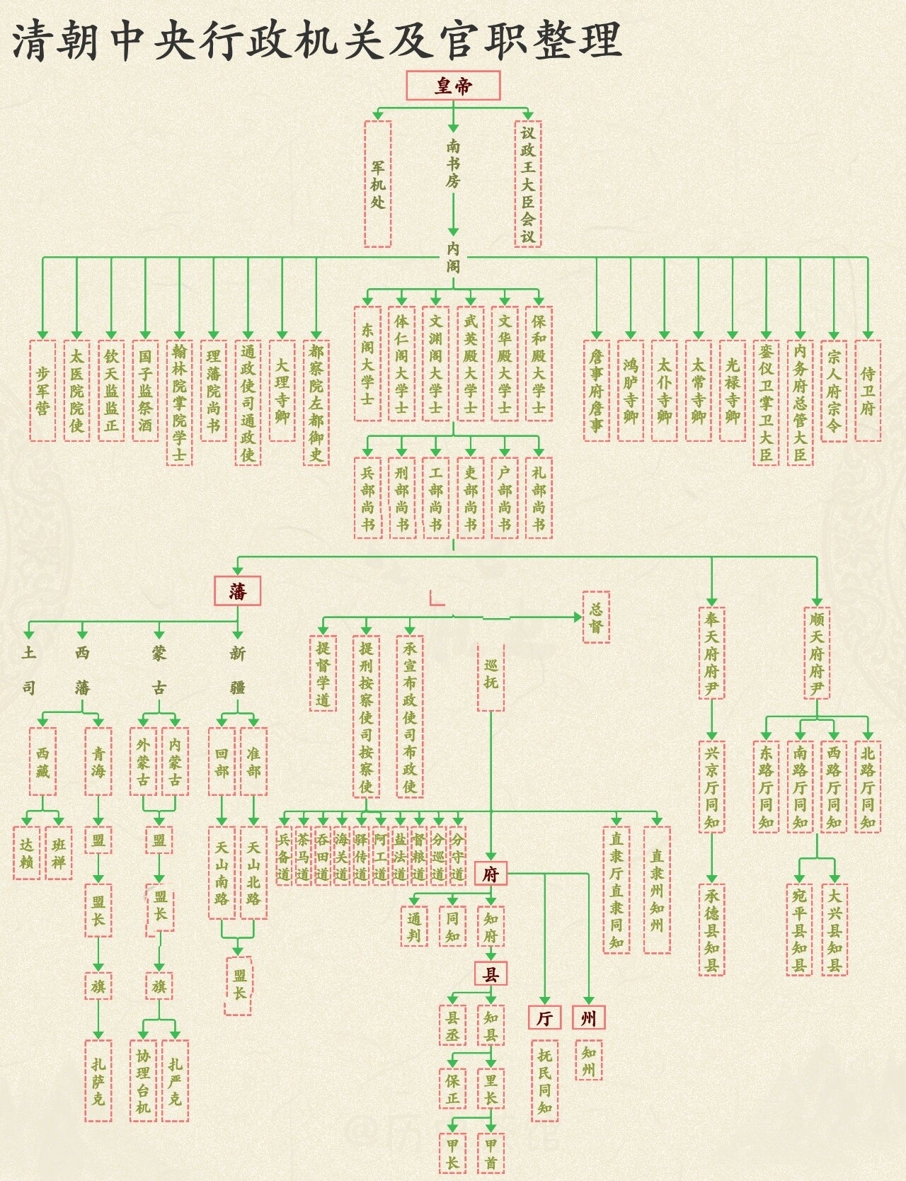 p1清朝中央行政脑图 p2清朝中央机构简版 p3