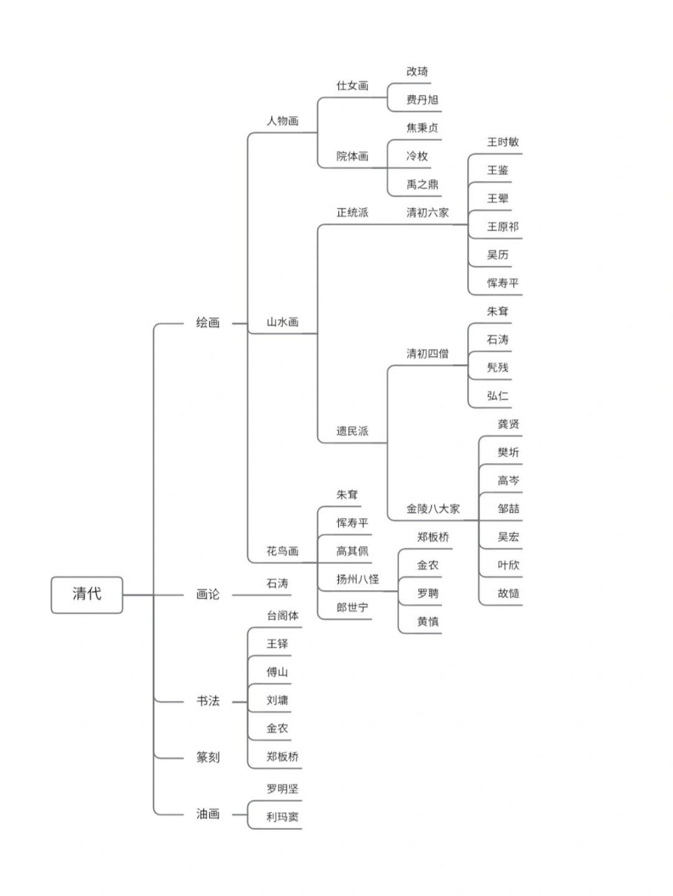 明清时期的知识框架图图片