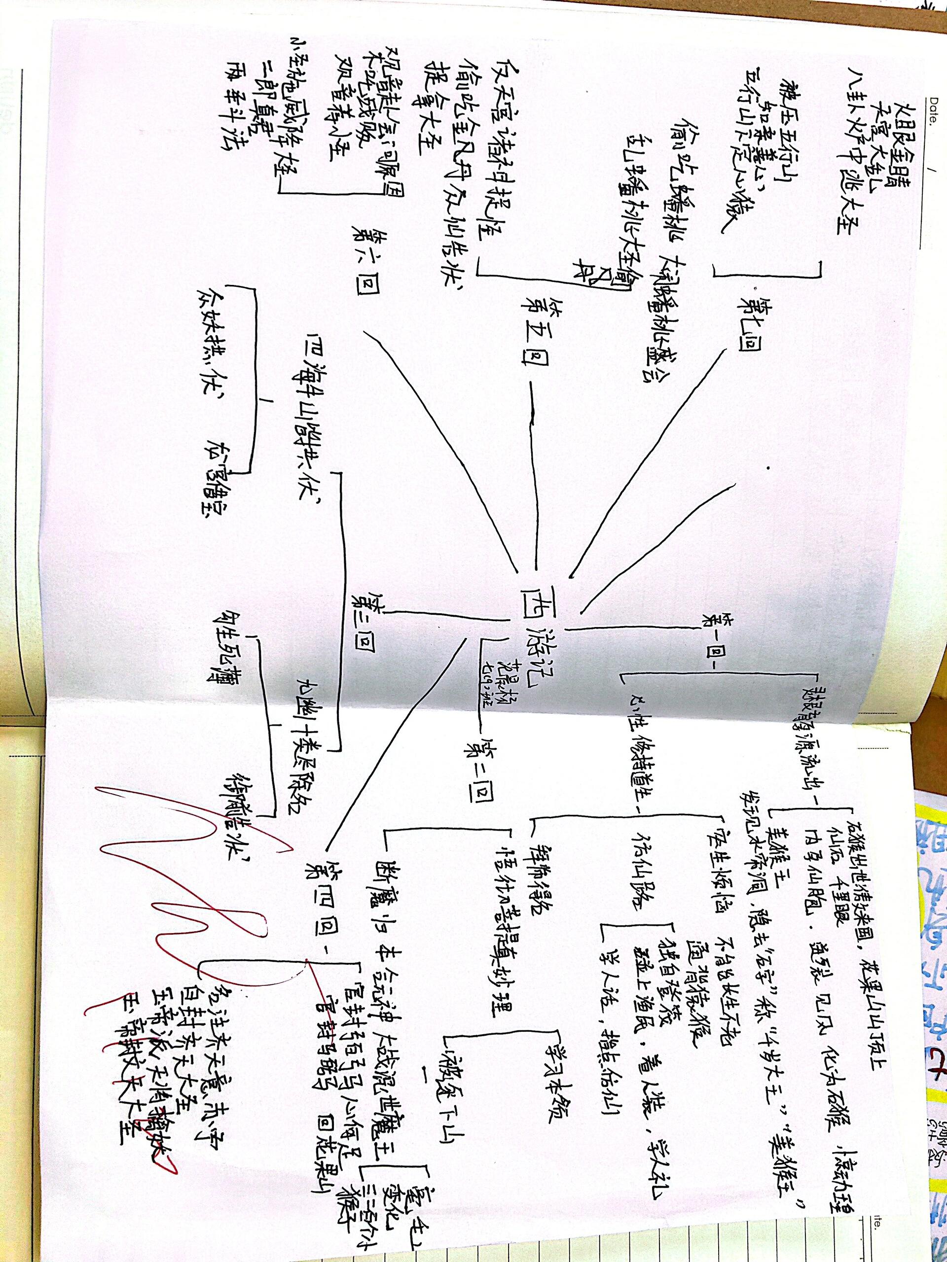 《西游记》97前7回思维导图73999197