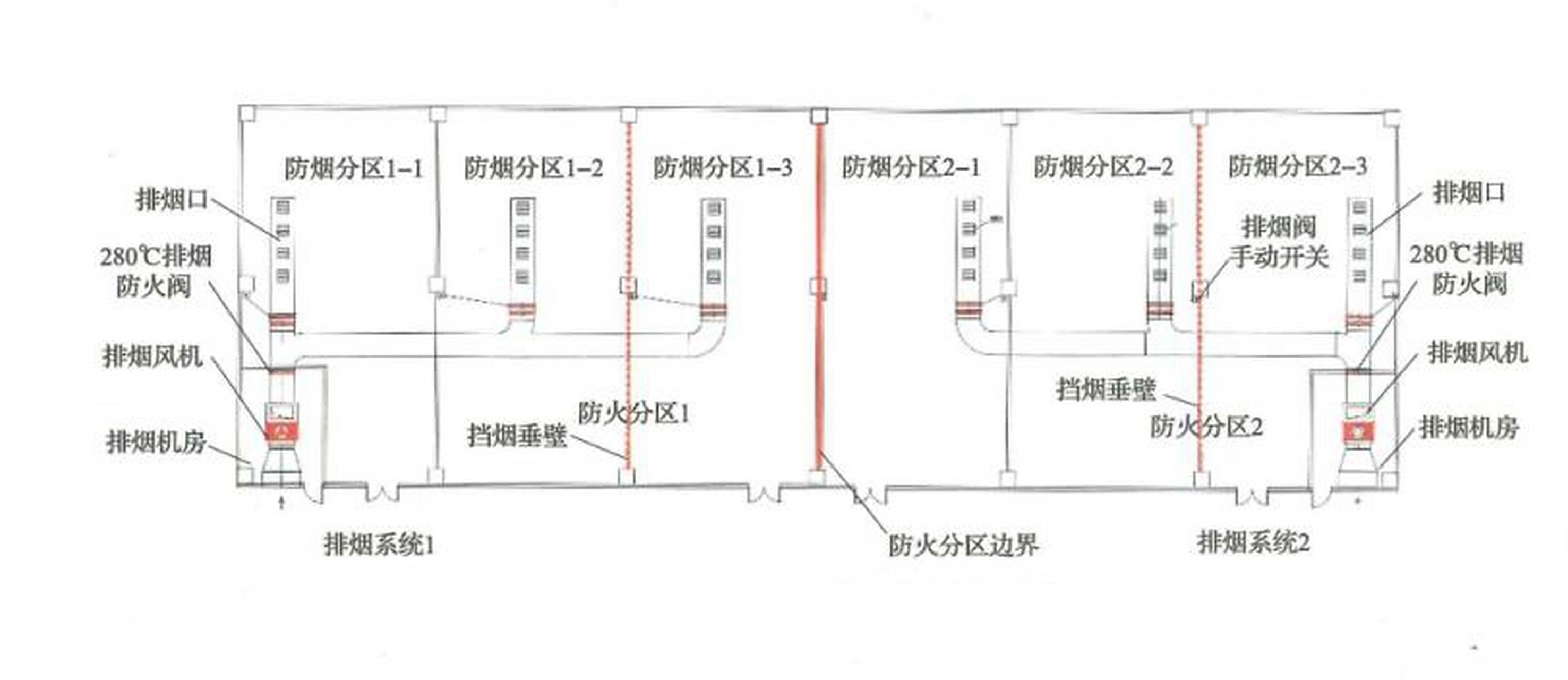 3 条解读 机械排烟系统应符合下列规定: 1,沿水平方向布置时,应按不同