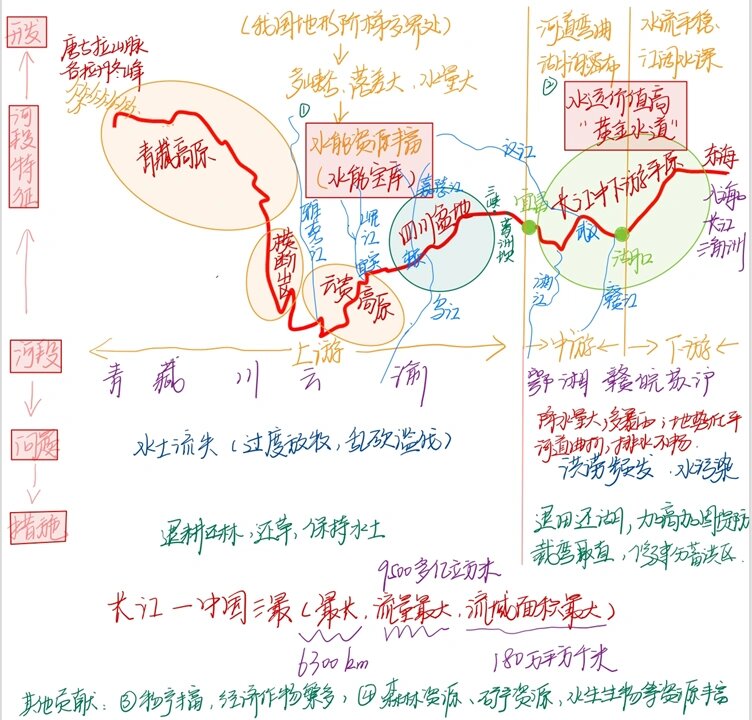 地理思维导图长江图片