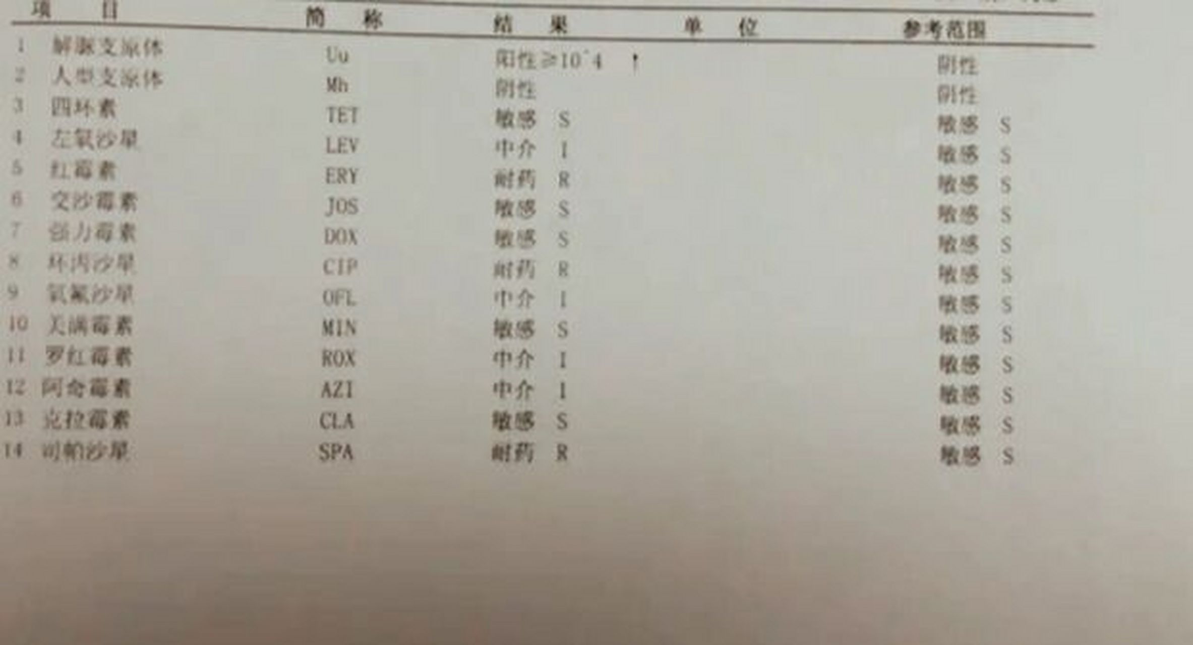 解脲支原體陽性≥10^4嚴重嗎?