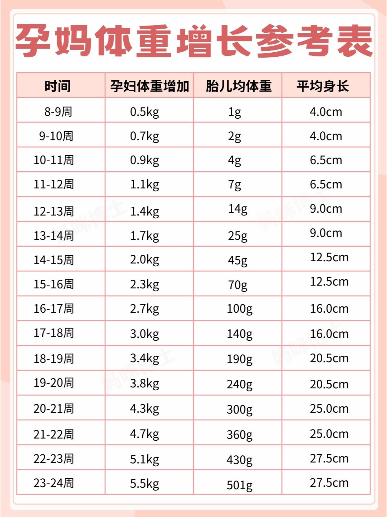 孕期体重增长参考表,你达标了嘛?