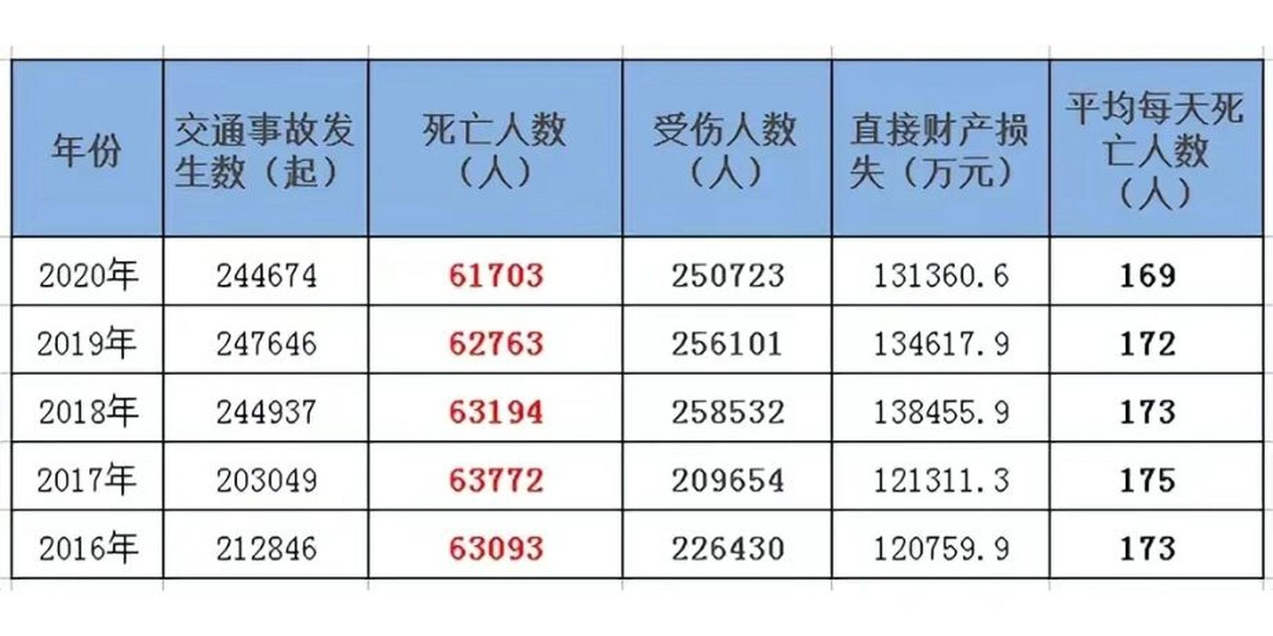 各省交通事故死亡人数 从2016年到2020年,每年我国交通事故死亡6万多