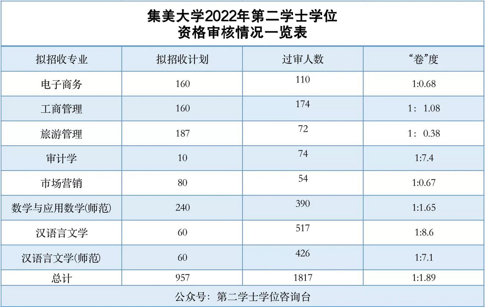 集美大学欢迎你! 文学院:报的都要!