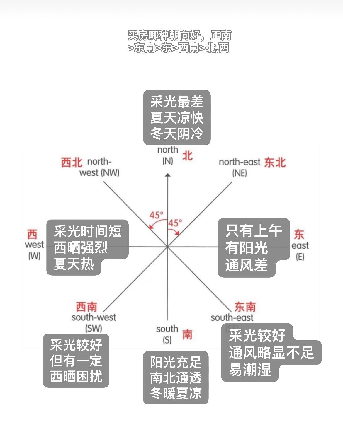 指南针看房子朝向图解图片