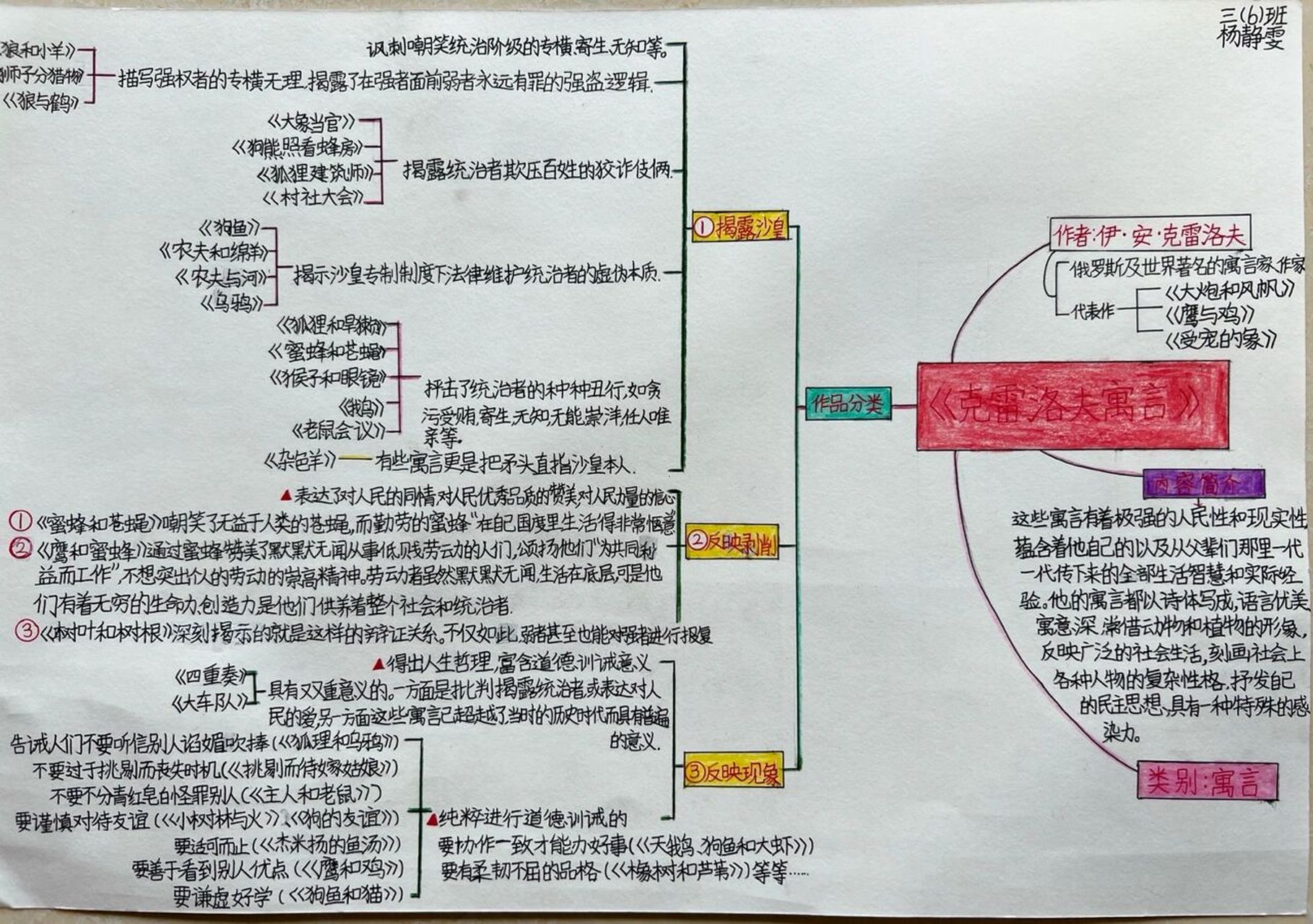 《克雷洛夫寓言》思維導圖