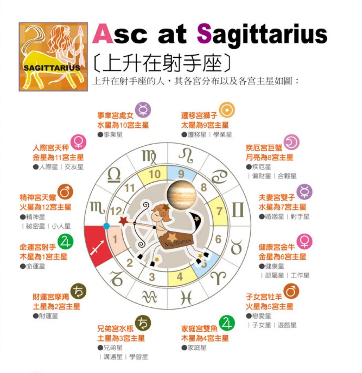 星盘解读:【上升星座:射手座】 7215射手一宫象征一切以发展自我
