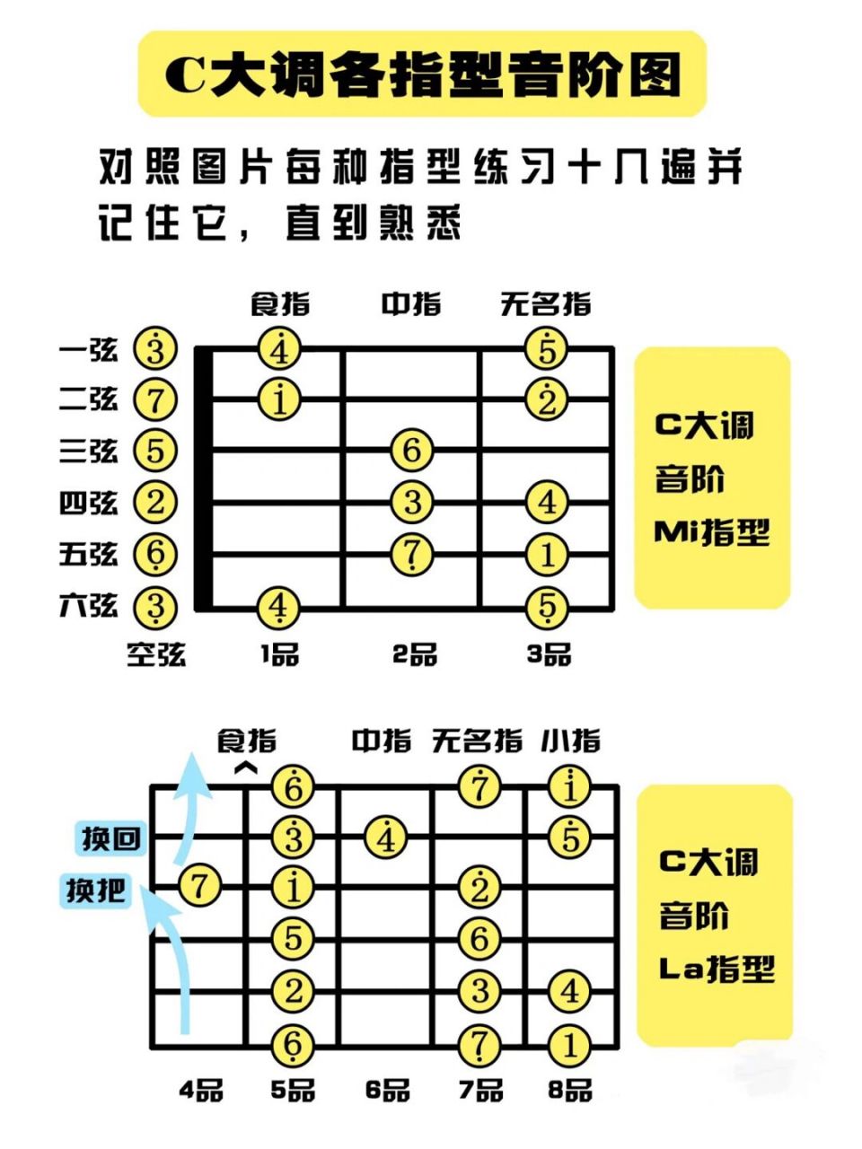 吉他常用调式音阶图图片