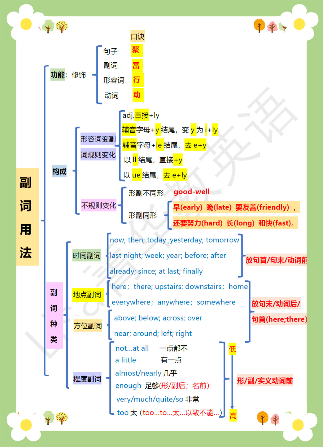 副词词性从句思维导图图片