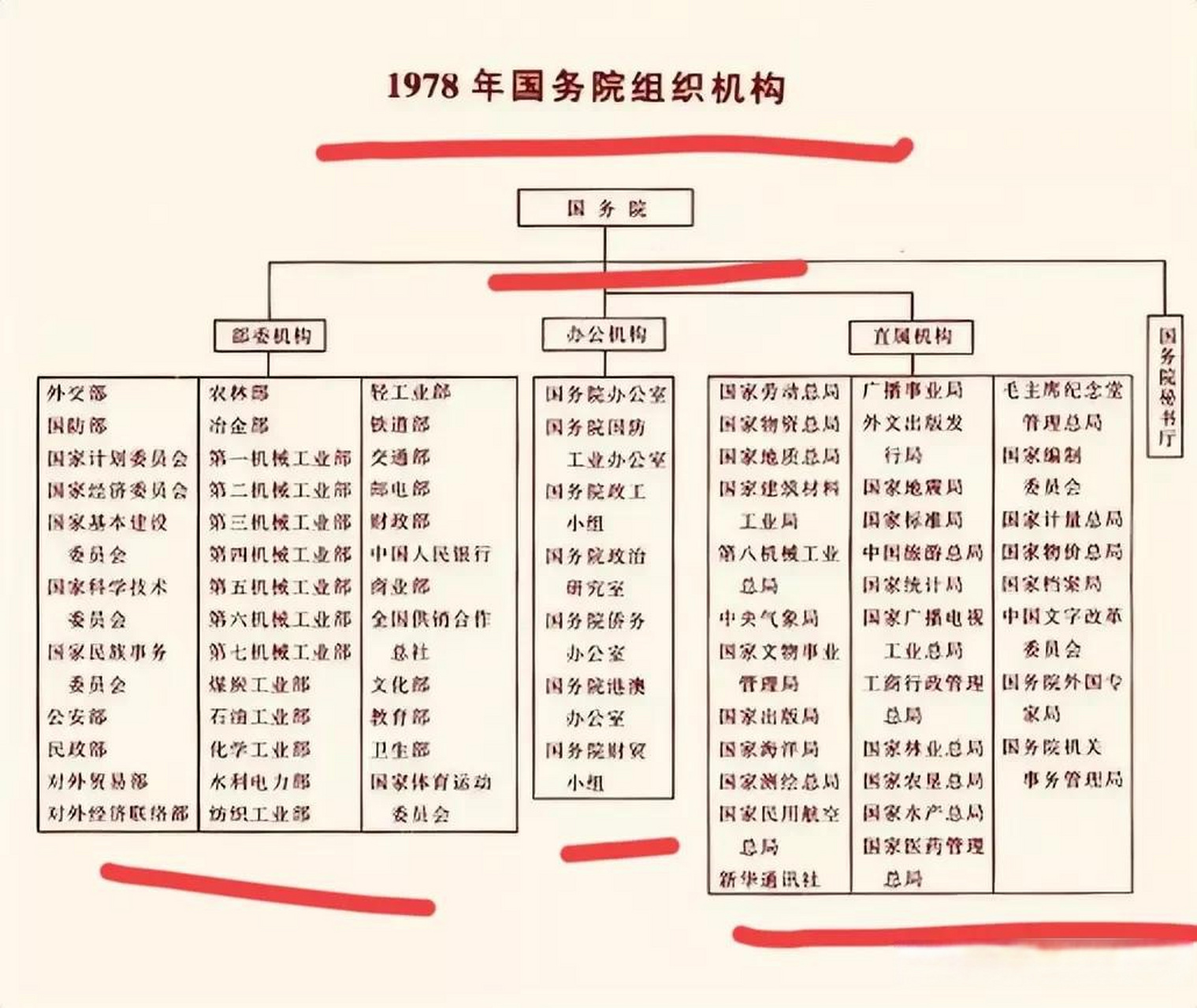 中央组织部架构