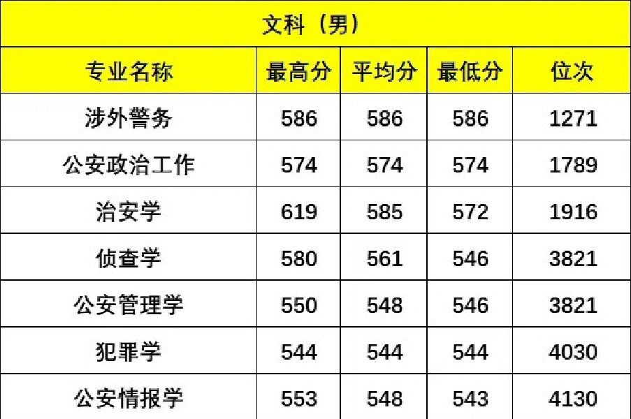 录取分数 中国人民公安大学的男女生招生计划是单列的,女生招生人数少