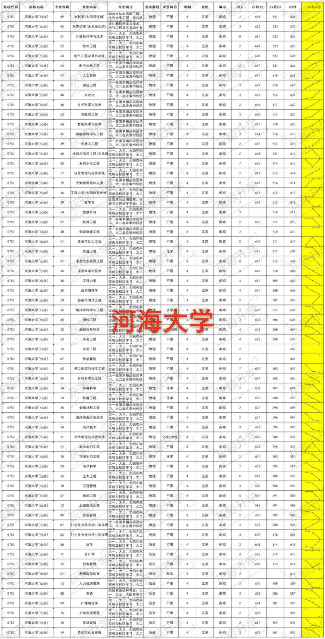 南京河海大学是211吗