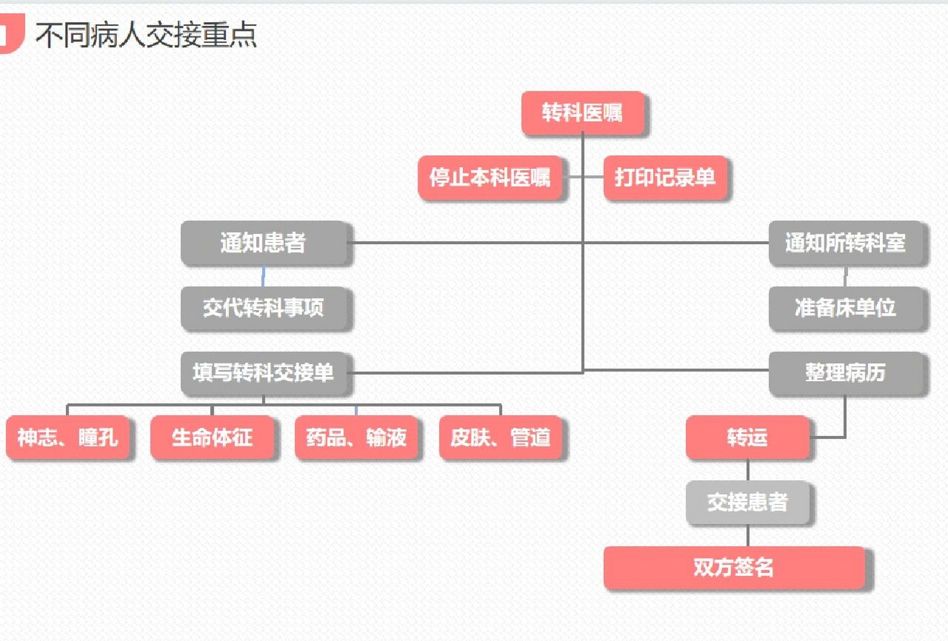 护士交接班完整流程 护士交接班完整流程图 护士交接班制度 急危重症