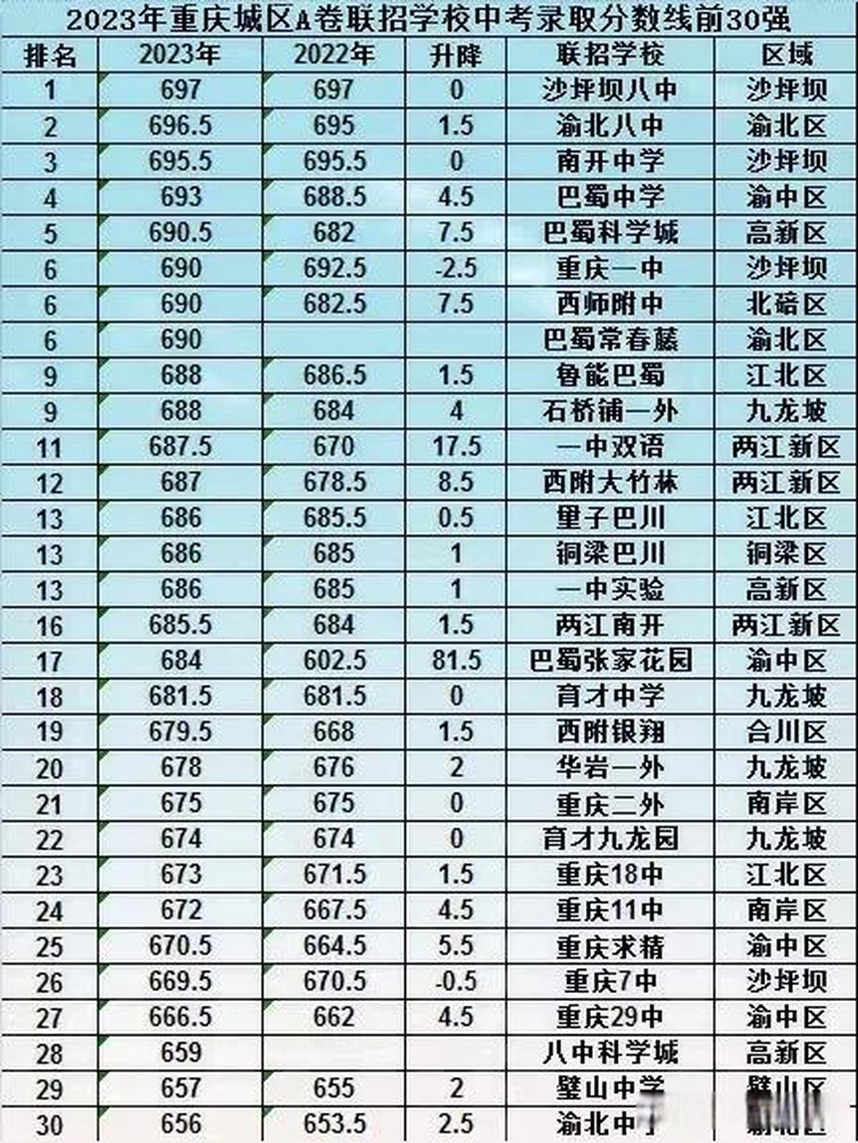 重慶2023年中考錄取分數線,排名前30強的學校榜單,排名第一第二的都是