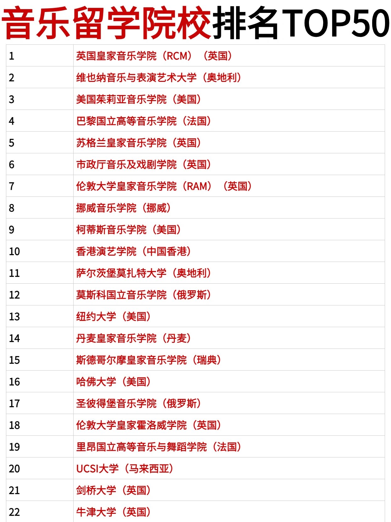 96音乐留学院校排名top50