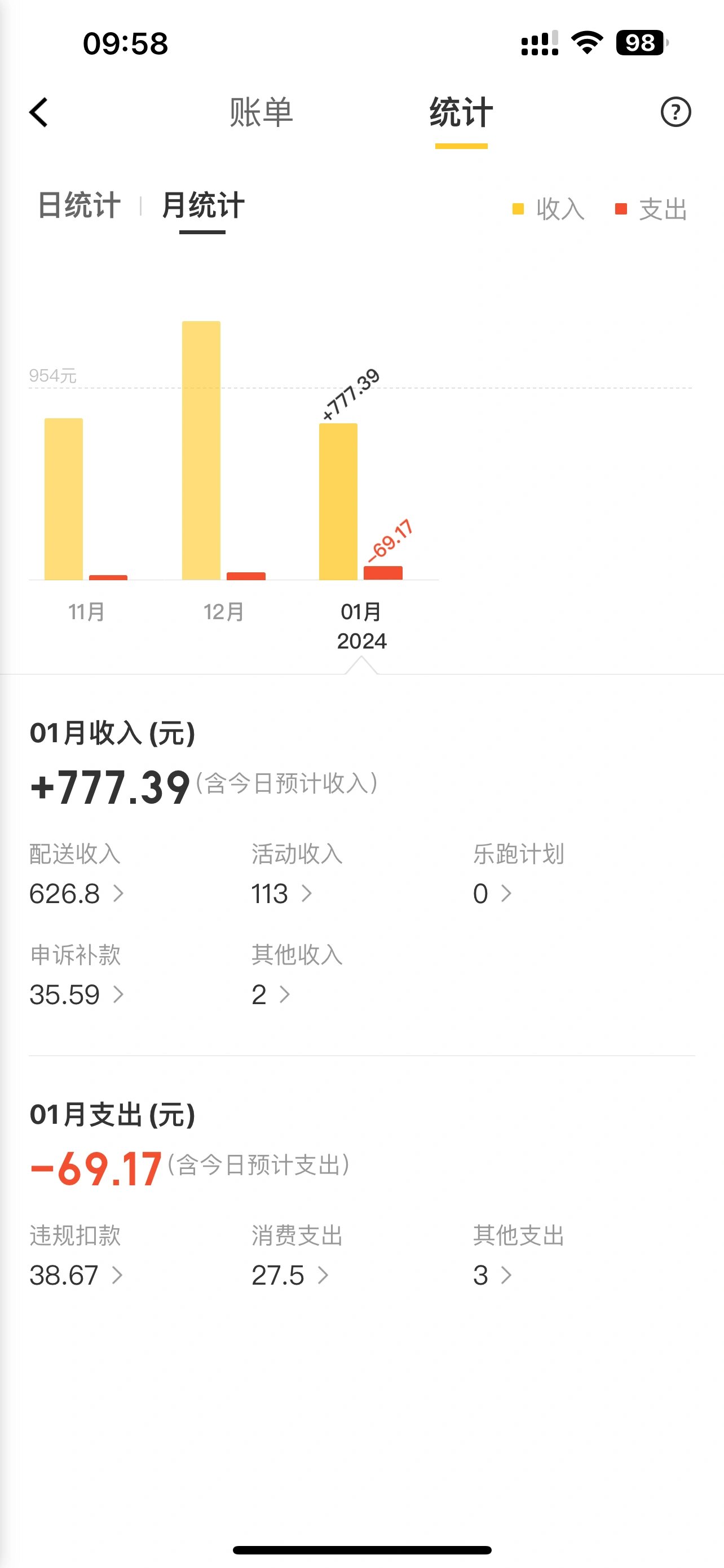 新人跑外卖一月大概能赚多少