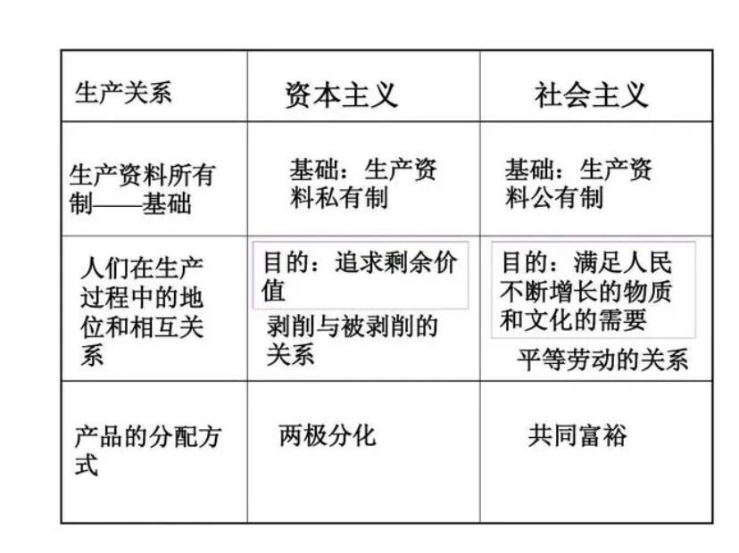 社会主义和资本主义的区别