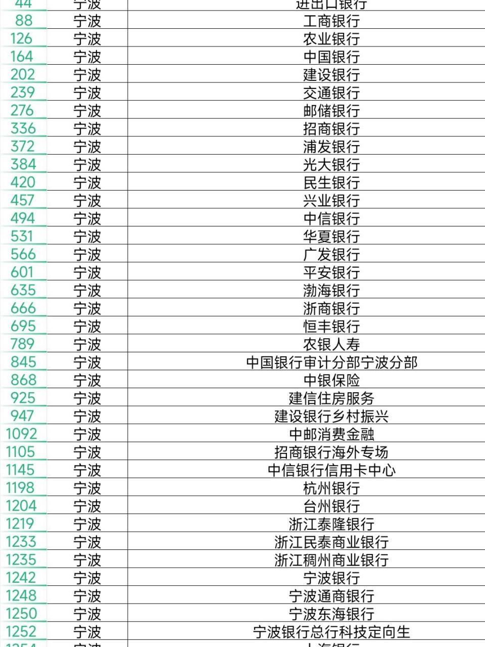 在宁波,25届毕业生 一个人能报43家银行 #银行# #银行招聘# #校园招聘