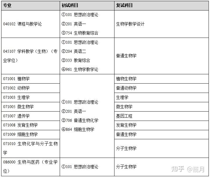 22湖南师范大学生物学考研经验分享706普通生物化学864细胞生物学