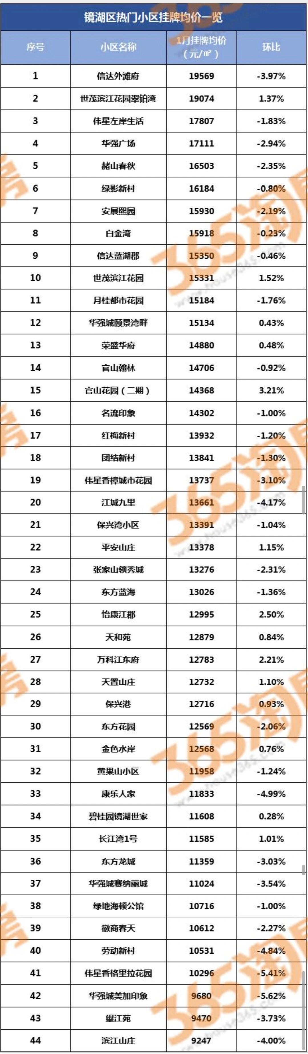 芜湖2024年1月最新挂牌价,参考买房