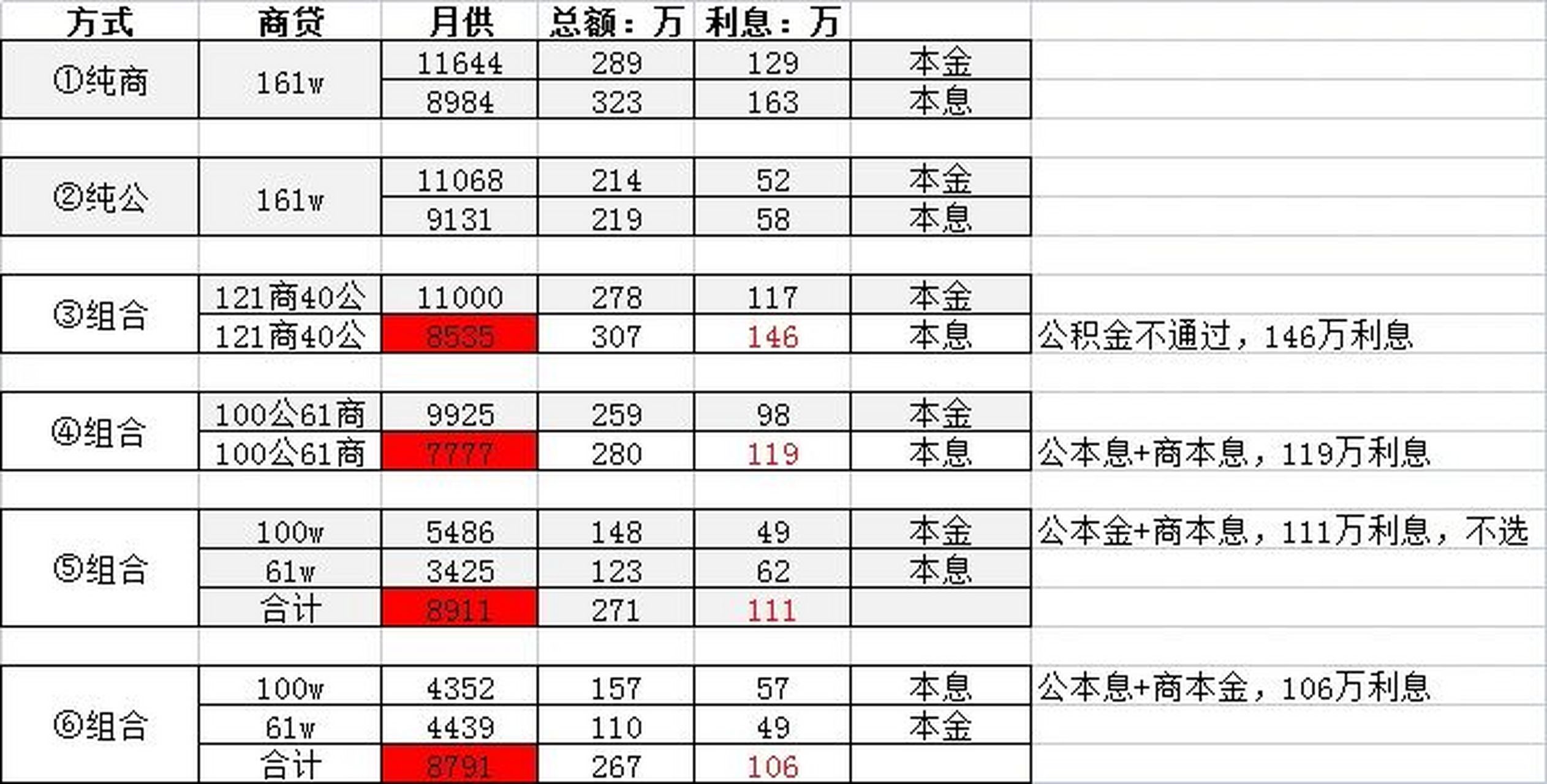 公贷和商贷组合贷款分析 目前确定至少可以公积金贷40万,60万因为20年