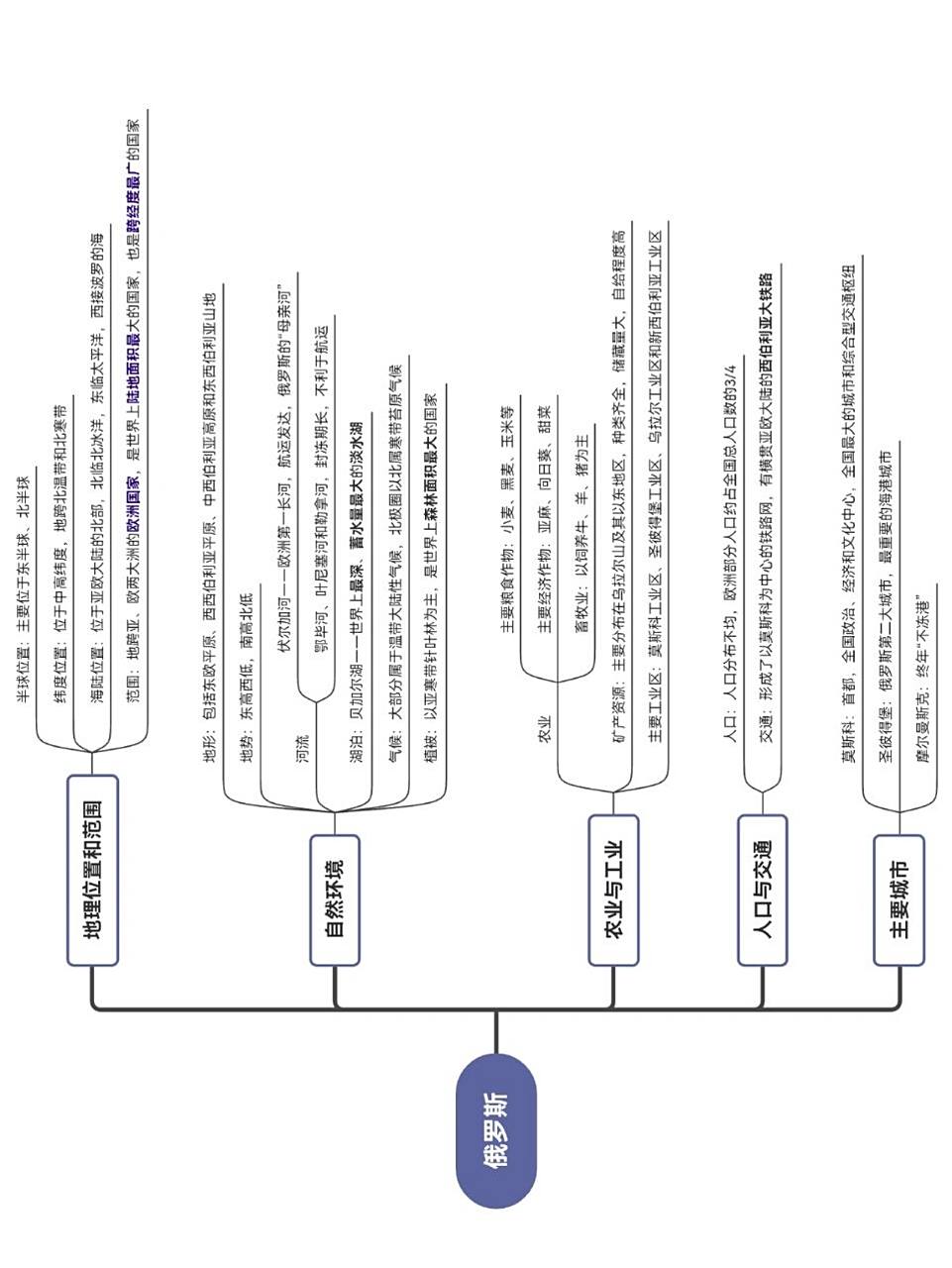 中图版地理八年级下册思维导图 俄罗斯 第七章第五节 俄罗斯