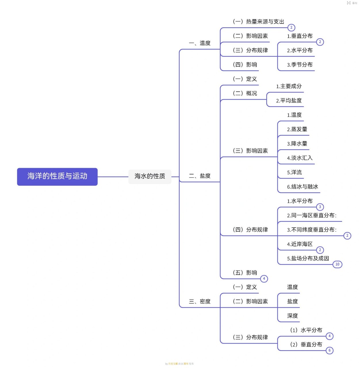 海水性质思维导图图片