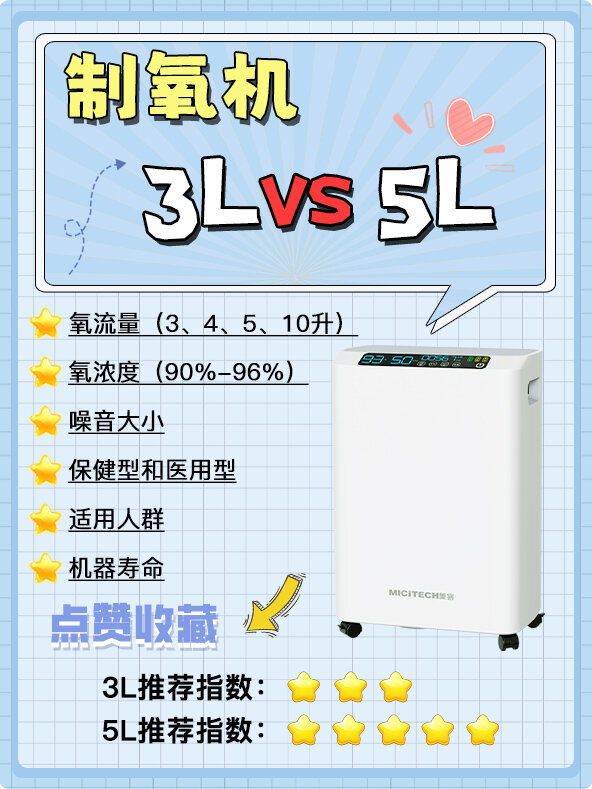 制氧机怎么选6315 3l905l有啥区别71收藏