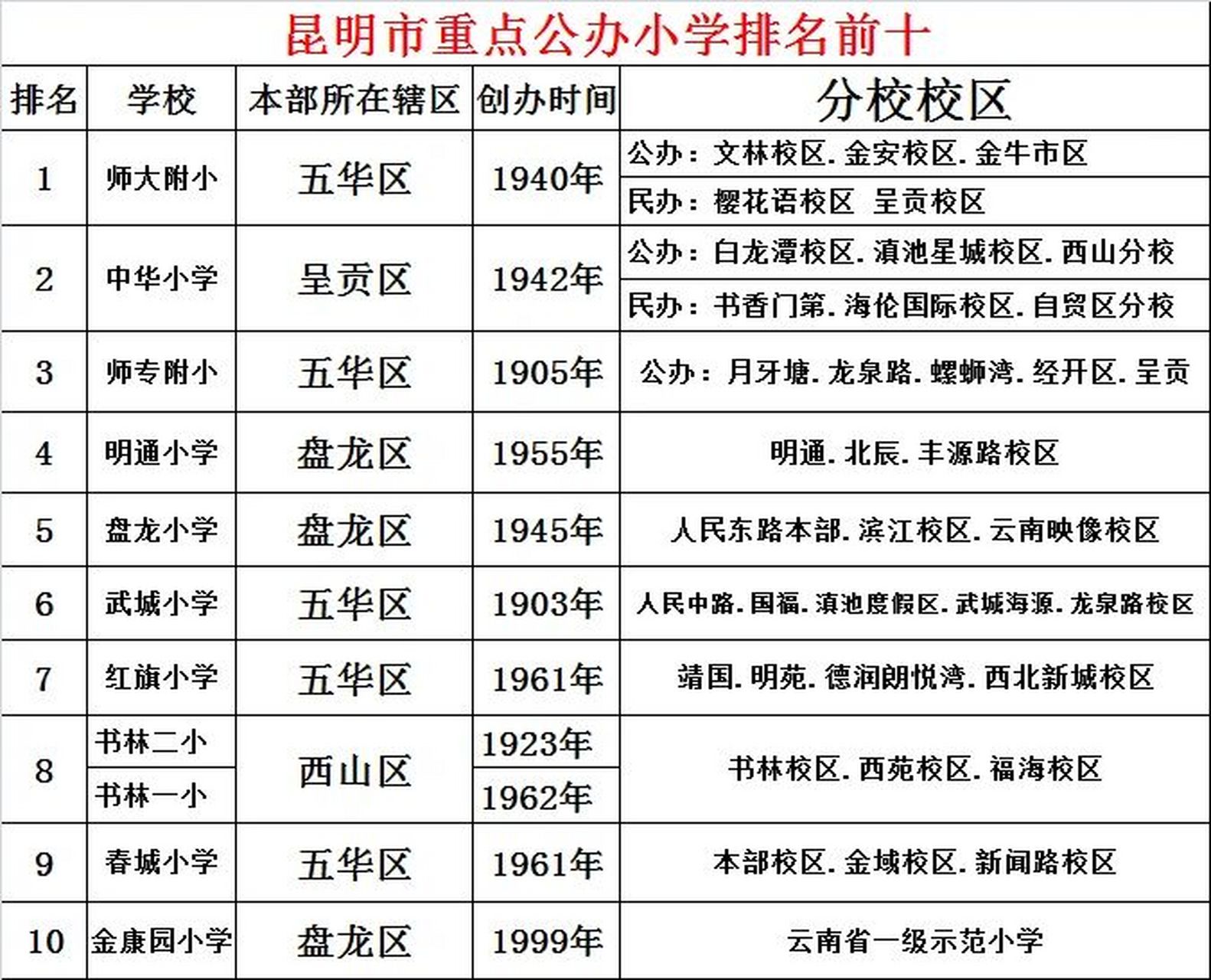 昆明排名前十的公办重点小学 有没有你家的神兽就读的学校,评论区见
