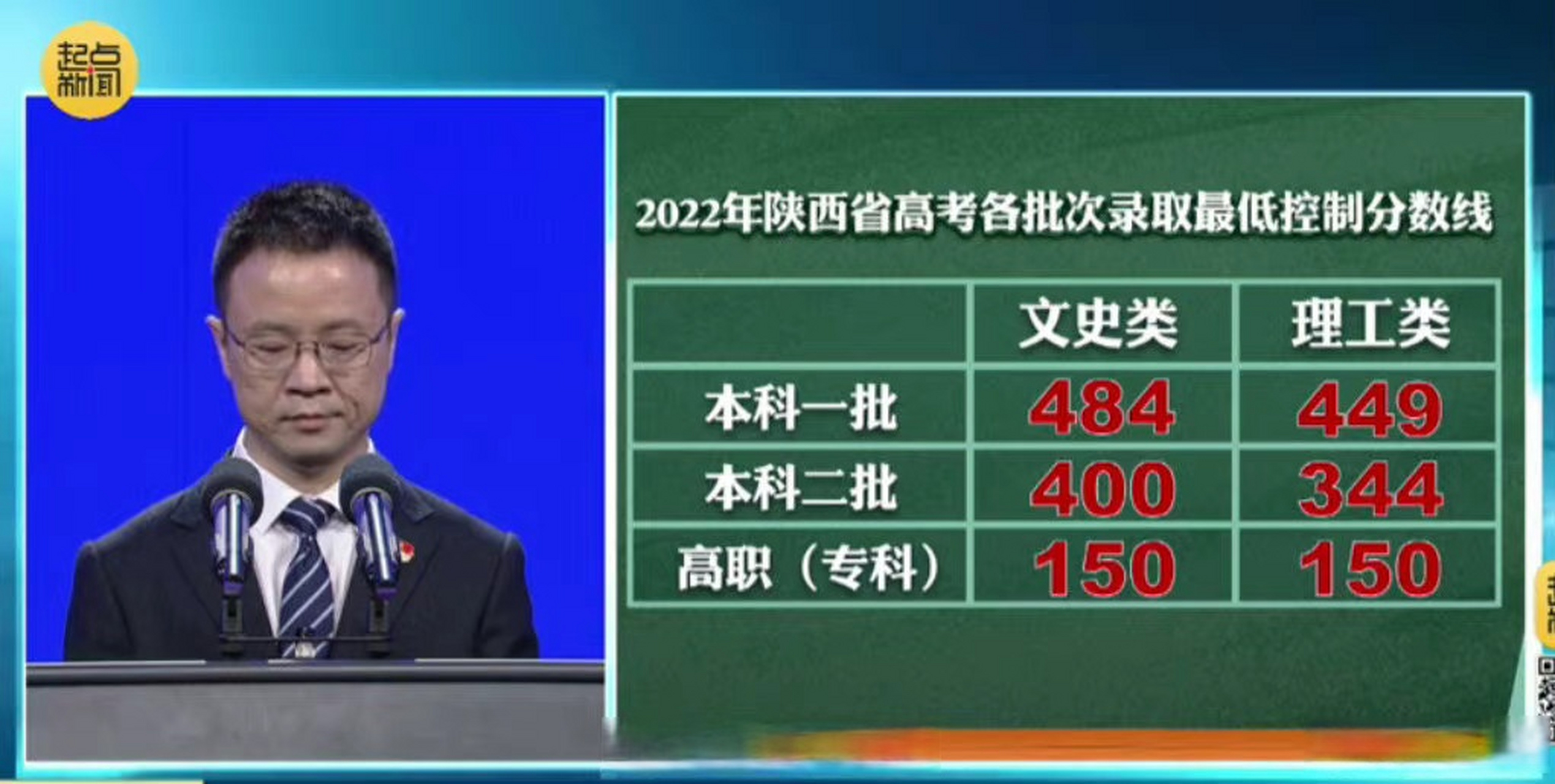 陕西省高考分数线(陕西省高考分数线2023年二本)