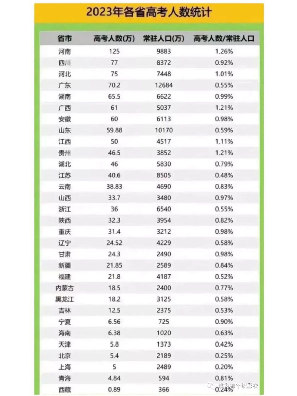 2023年全國各省參加高考考生人數 2023年全國各省參加高考考生人數