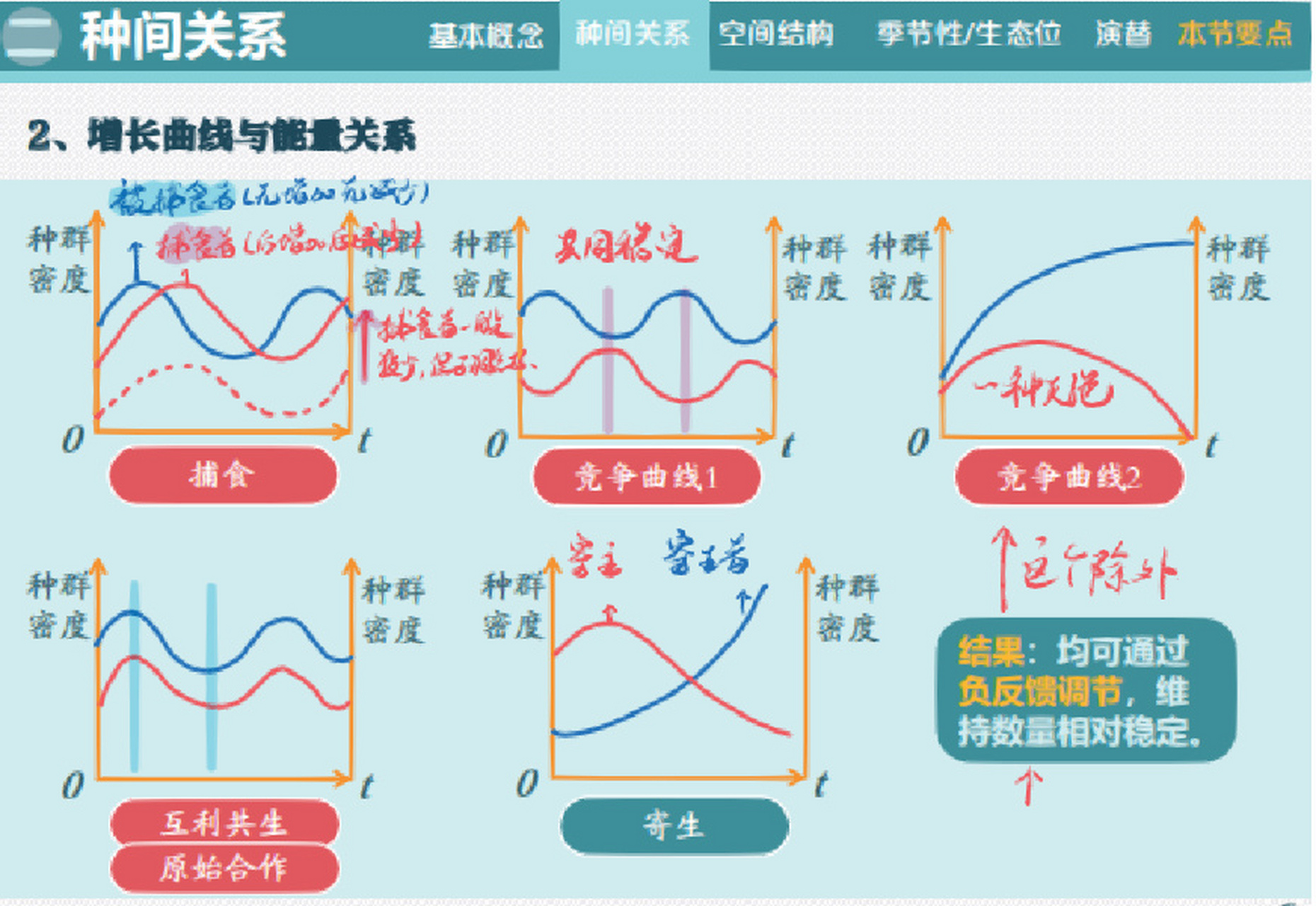 四大种间关系的曲线图图片