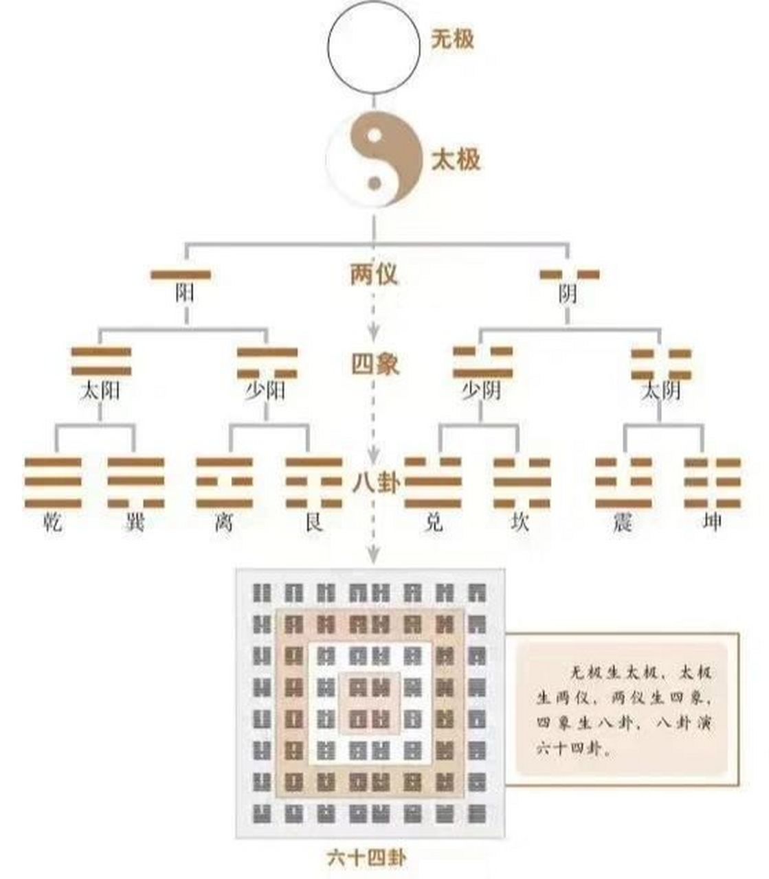 太极生两仪 太极生两仪,两仪生四象,四象生八卦