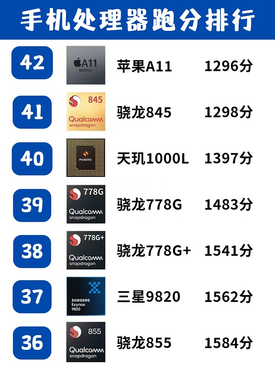 数码闲聊站# 5月最新手机处理器跑分排行榜