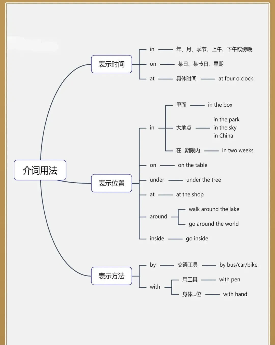 小学语文介词用法思维导图