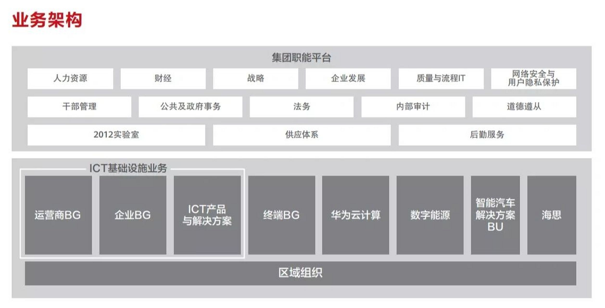 华为最新组织架构2020图片