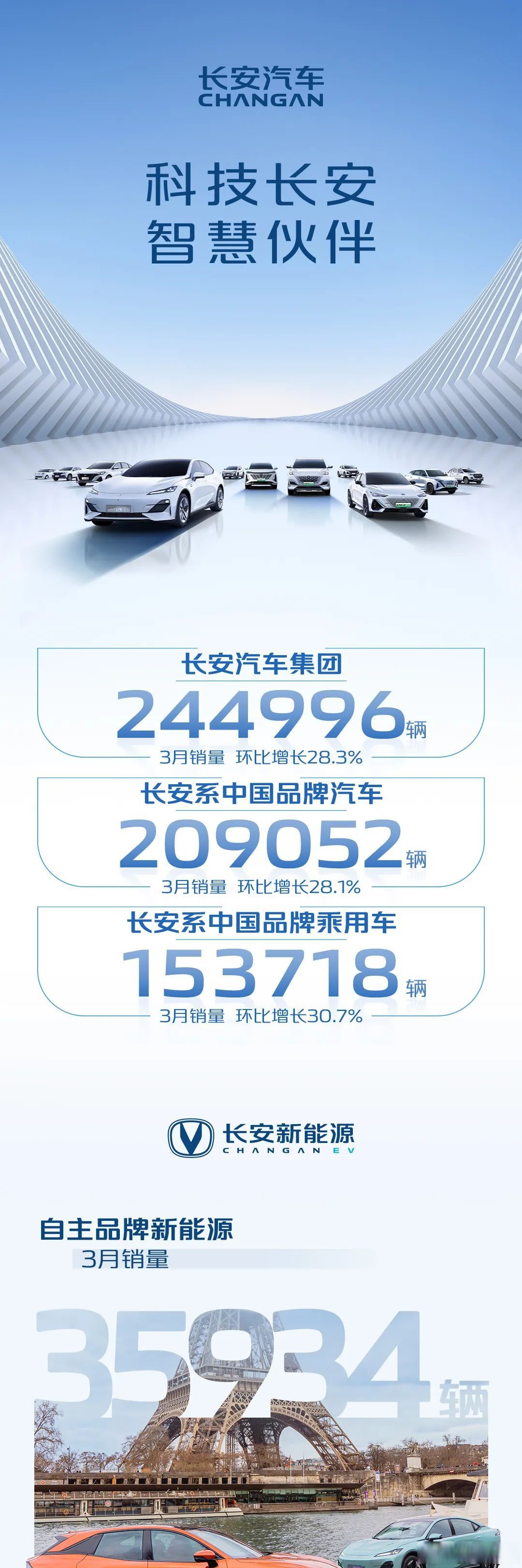 长安汽车销量快报丨2023年长安汽车集团3月销量突破24万辆,环比增长