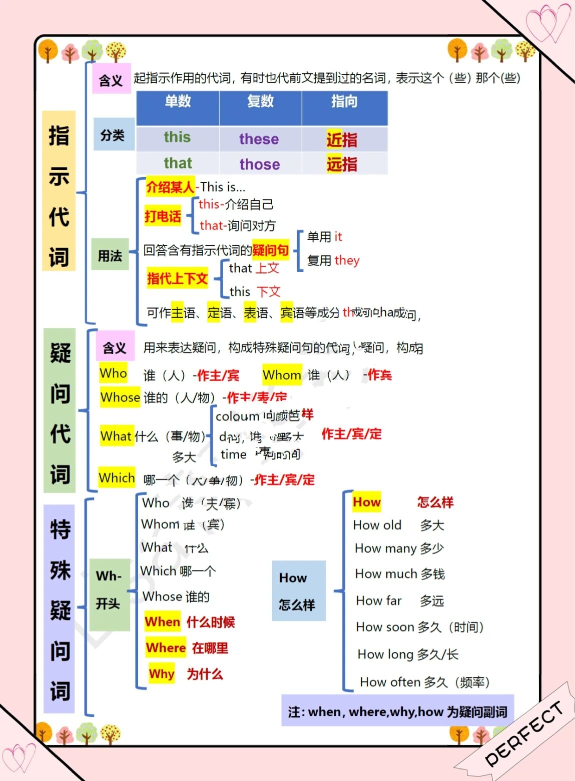 英语语法词法思维导图笔记指示代词疑问代词