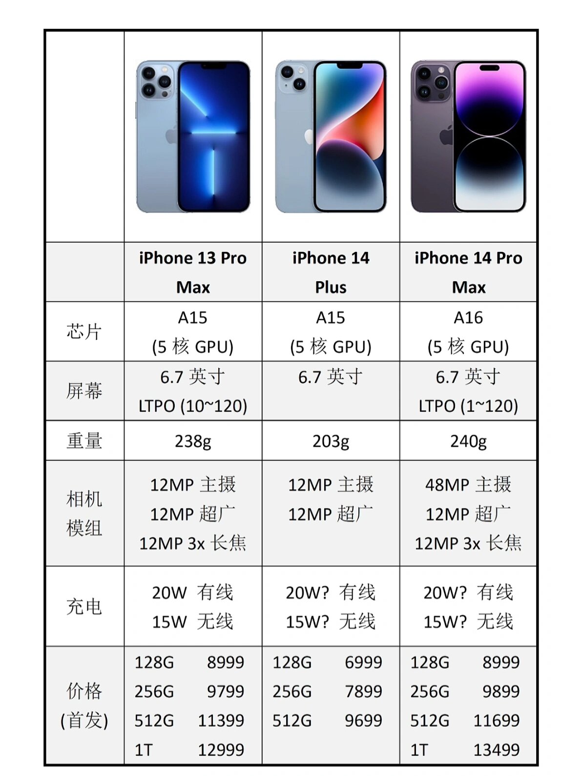 iphone所有机型对比图片