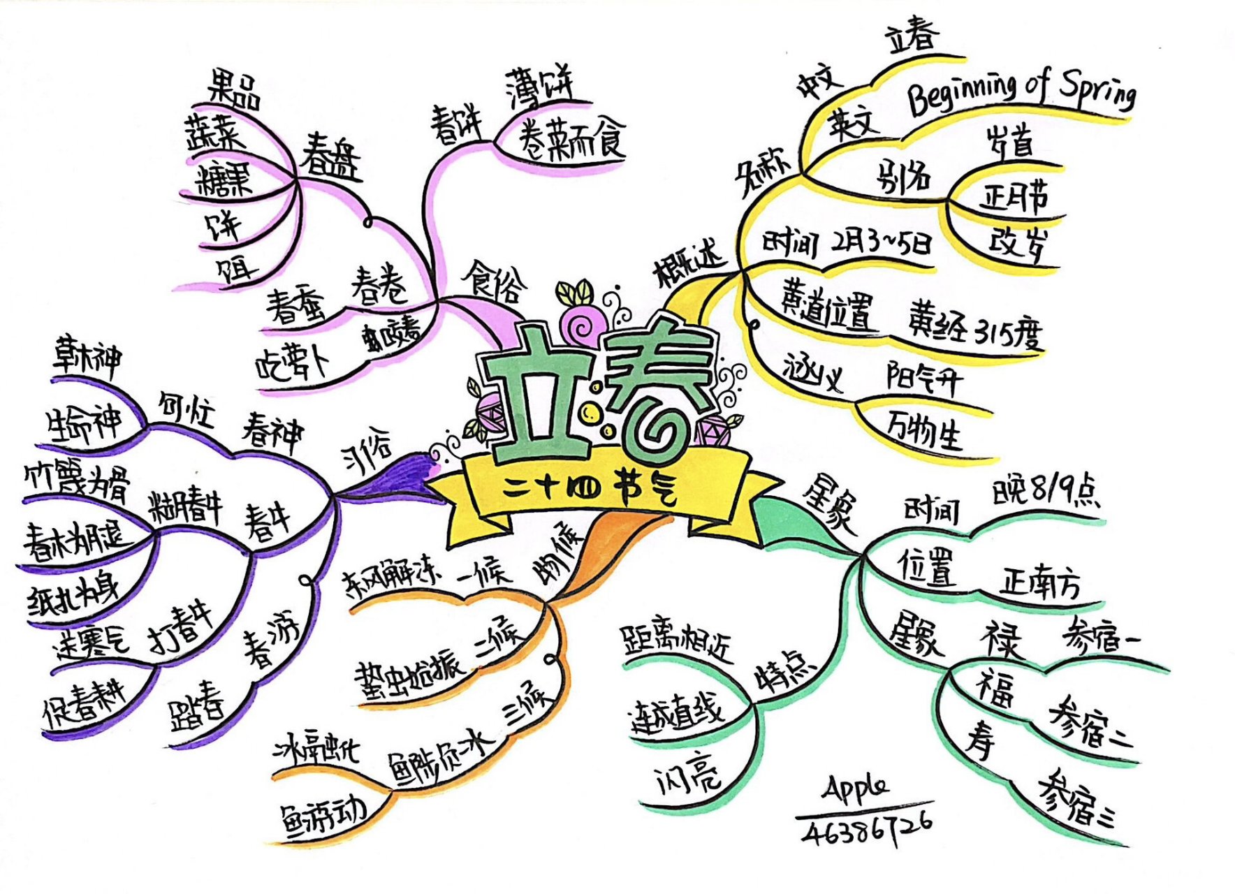 24节气思维导图之,立春～ 又是一年春来到… 你知道吗,立春又叫岁首