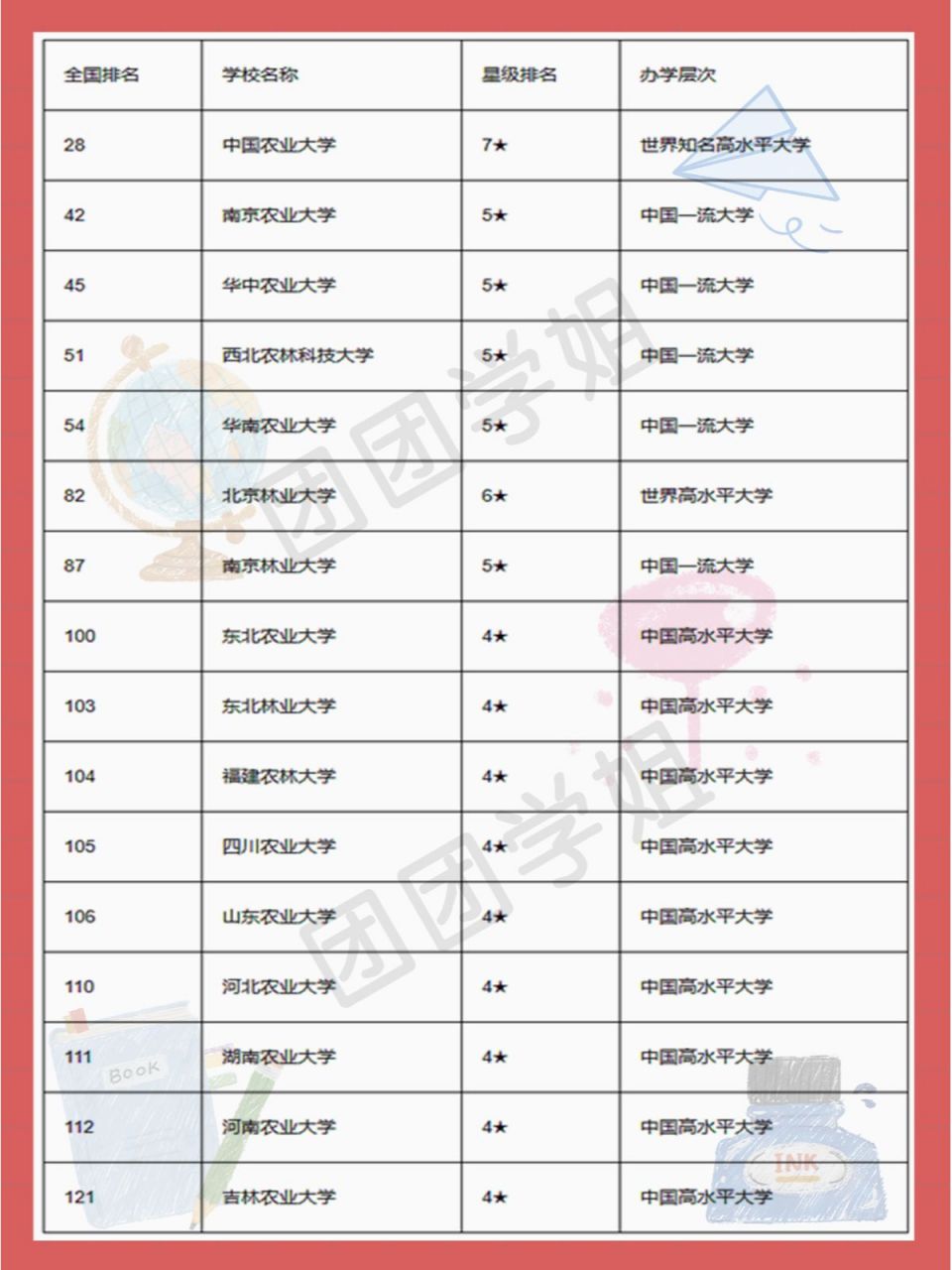 中国农业大学排名图片