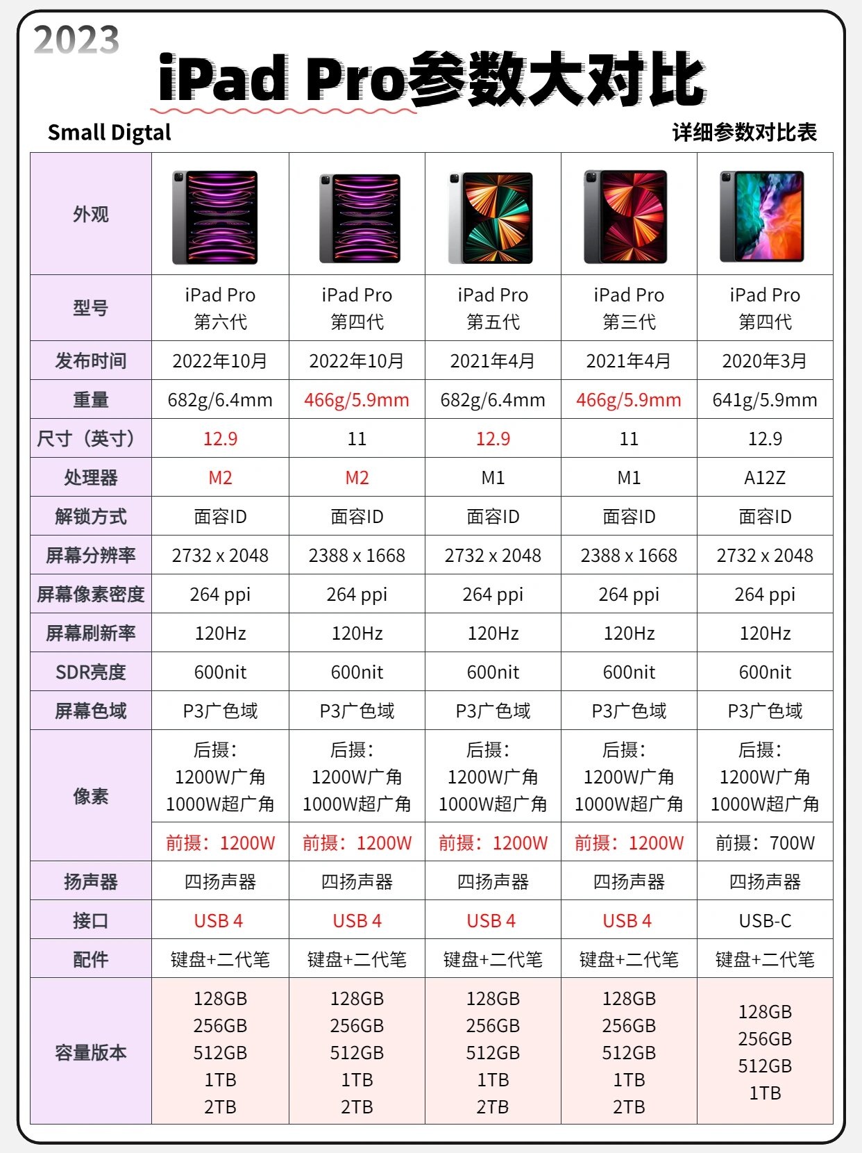 一图看懂|ipad pro系列历代详细参数对比97