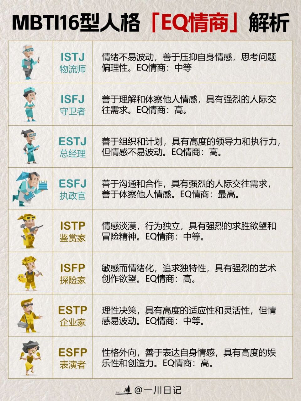 mbti16型人格情商表现97你eq情商是否在线60 今天和大家分享每个