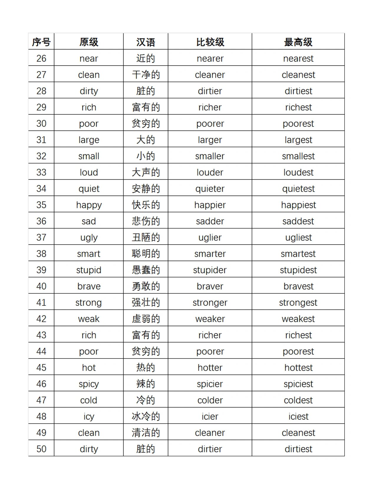 100组常用英语形容词的比较级和最高级