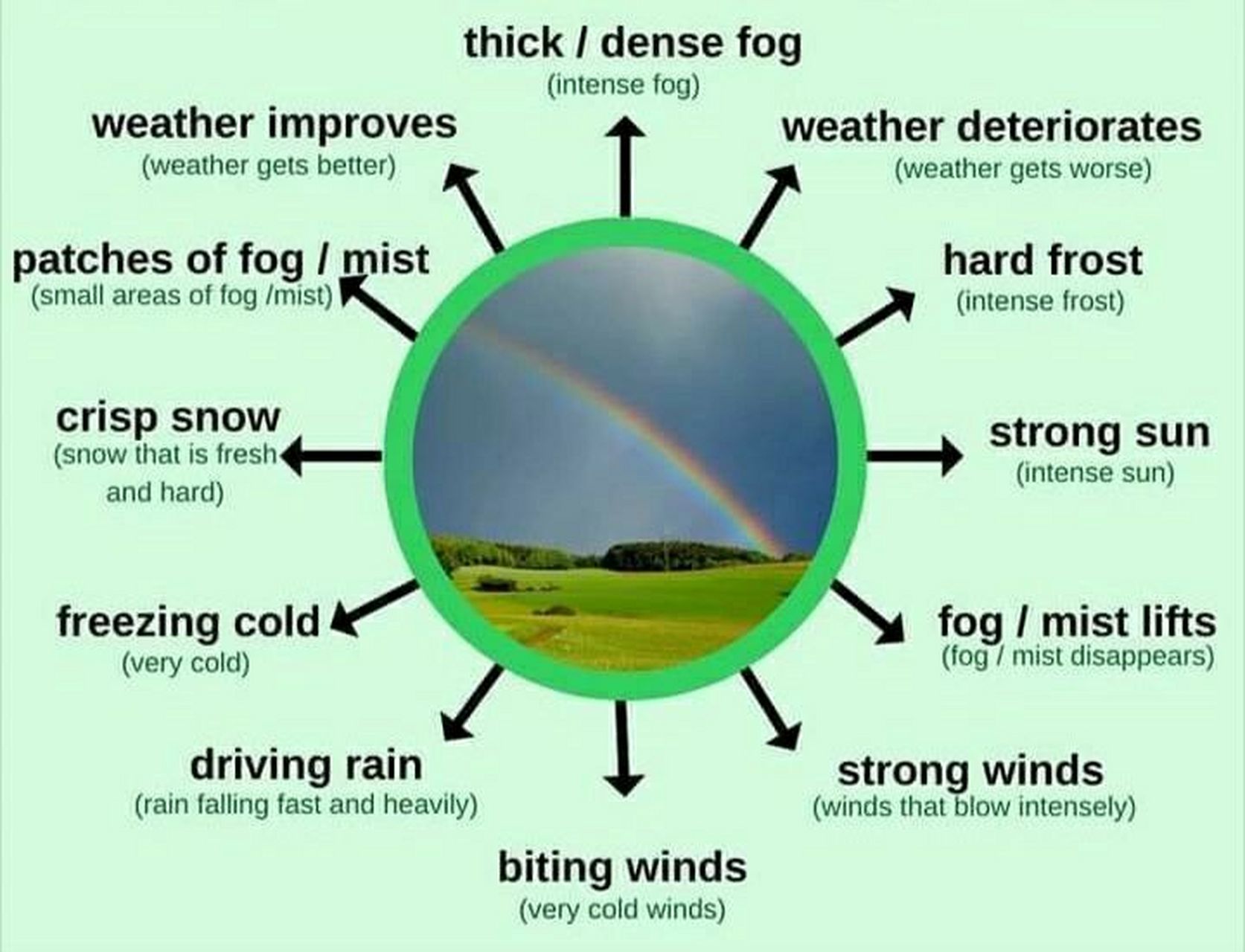 『天气』用英语怎么说?