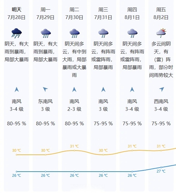 深圳大鹏新区天气预报在线