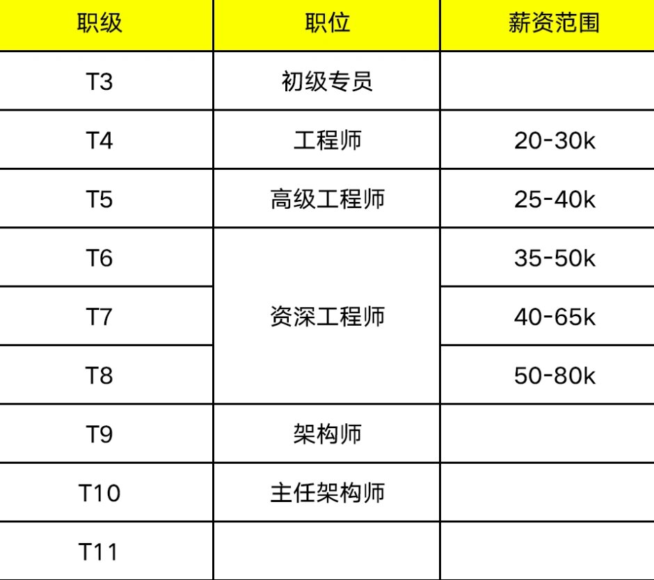 百度薪资表 岗位职级.