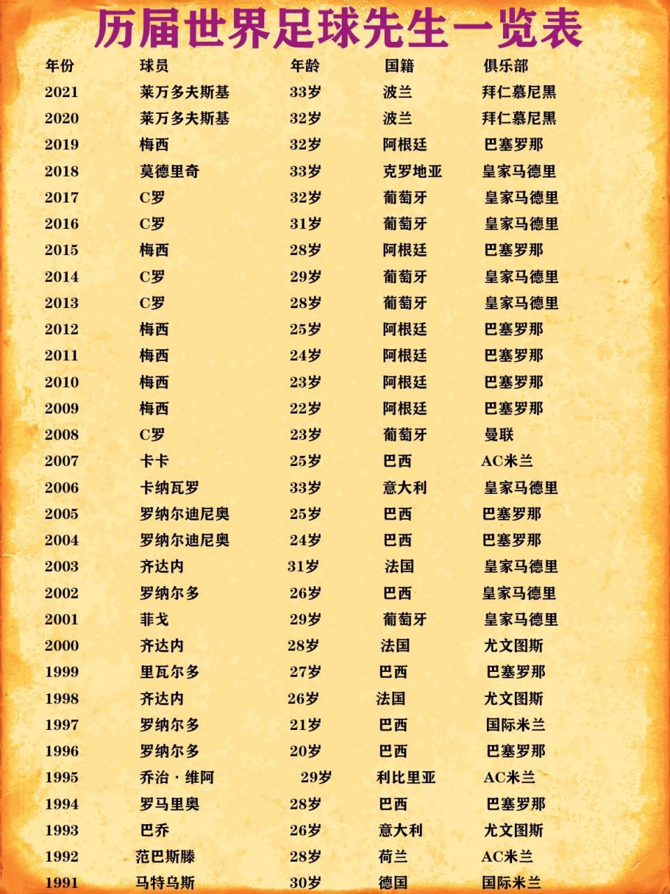 历届世界足球先生一览表! 历届世界足球先生一览表!